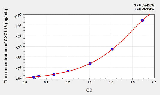 Mouse CXCL16 ELISA Kit