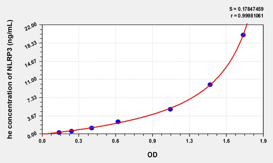 NLRP3 (NLR Family, Pyrin Domain Containing Protein 3) ELISA Immunoassay Kit
