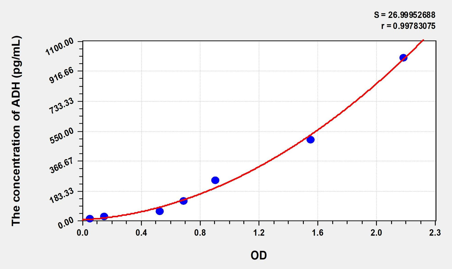 ADH (Antidiuretic Hormone) ELISA Immunoassay Kit
