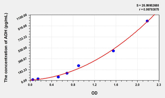 ADH (Antidiuretic Hormone) ELISA Immunoassay Kit