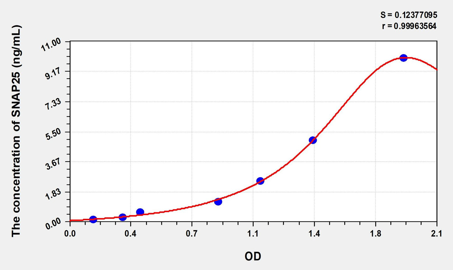 SNAP25 (Synaptosomal Associated Protein 25kDa) ELISA Immunoassay Kit
