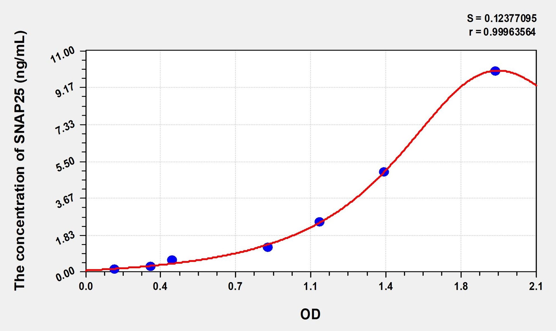SNAP25 (Synaptosomal Associated Protein 25kDa) ELISA Immunoassay Kit