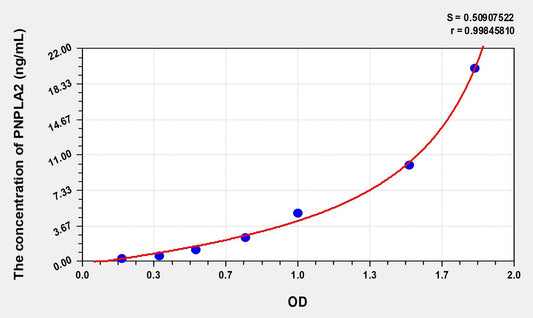 PNPLA2 (Patatin Like Phospholipase Domain Containing Protein 2) ELISA Immunoassay Kit