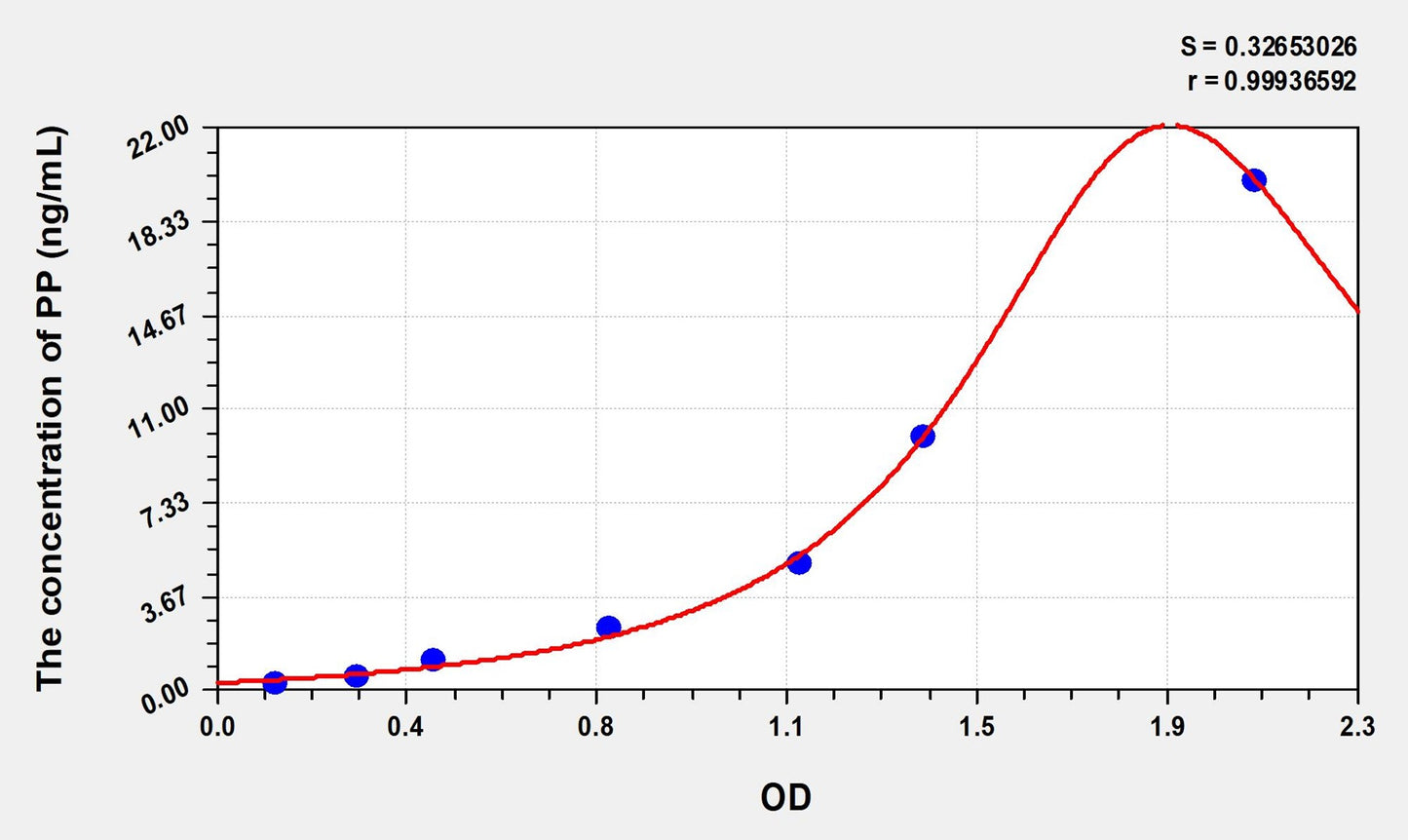 PP (Pancreatic Polypeptide) ELISA Immunoassay Kit