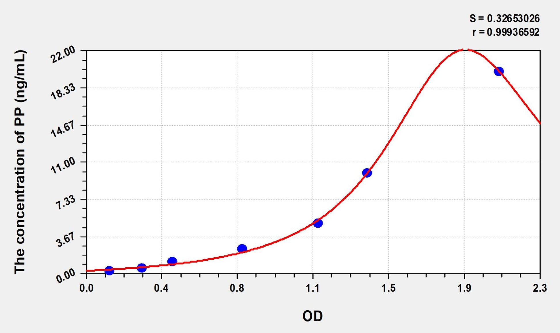 PP (Pancreatic Polypeptide) ELISA Immunoassay Kit