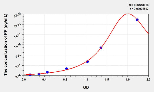 PP (Pancreatic Polypeptide) ELISA Immunoassay Kit