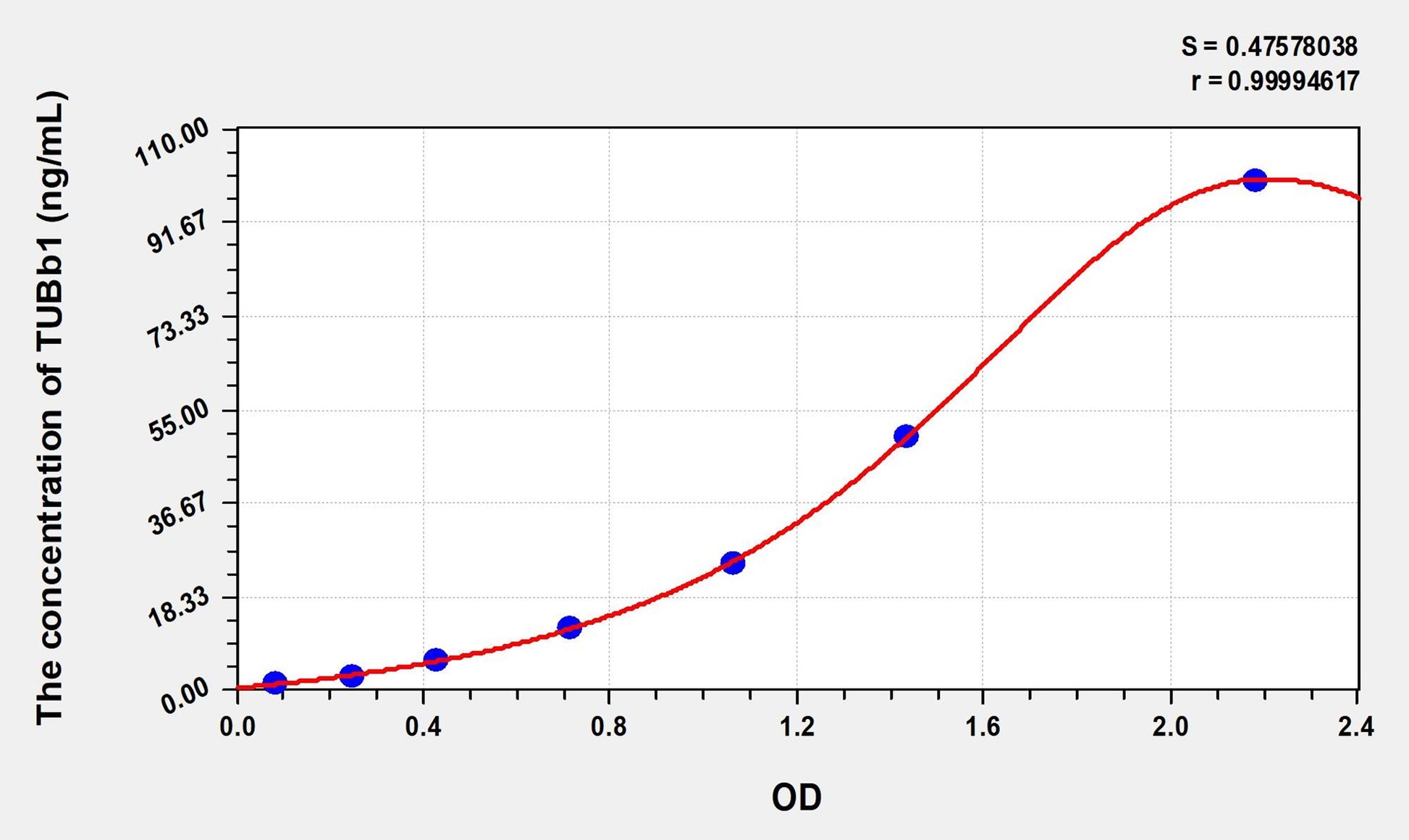 TUBb1 (Tubulin Beta 1) ELISA Immunoassay Kit