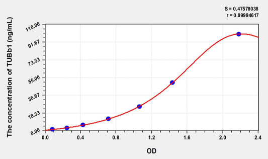 TUBb1 (Tubulin Beta 1) ELISA Immunoassay Kit