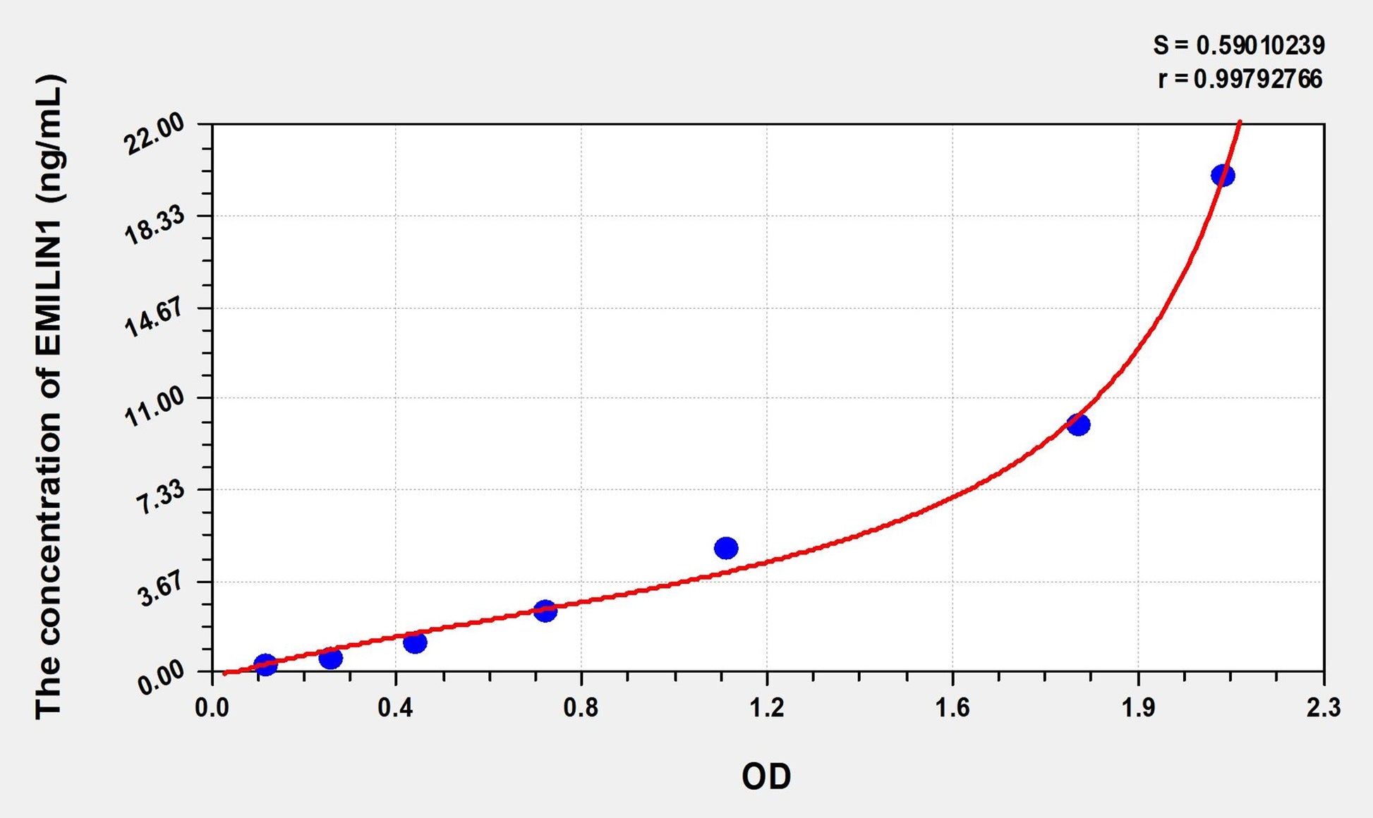 Rat EMILIN1 (Elastin Microfibril Interface Located Protein 1) ELISA Immunoassay Kit