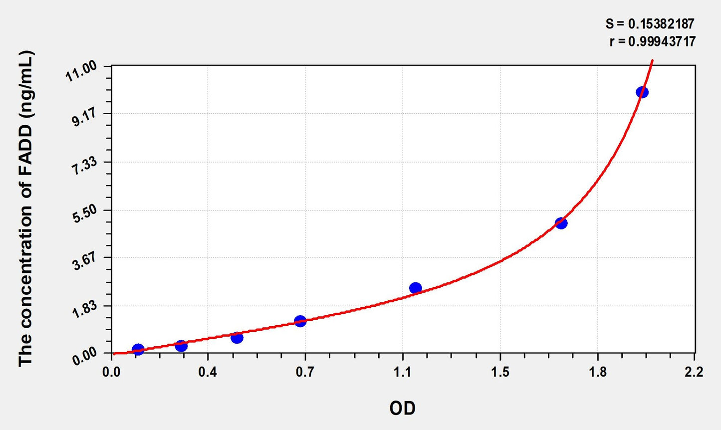 FADD (Fas Associating Death Domain Containing Protein) ELISA Immunoassay Kit