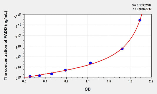 FADD (Fas Associating Death Domain Containing Protein) ELISA Immunoassay Kit