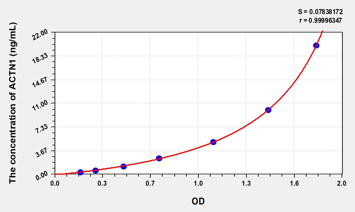 ACTN1 (Actinin Alpha 1) ELISA Immunoassay Kit