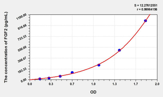 Rat FGF-2 ELISA Kit