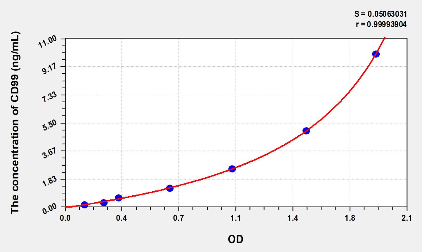 Mouse CD99 (Cluster Of Differentiation 99) ELISA Immunoassay Kit