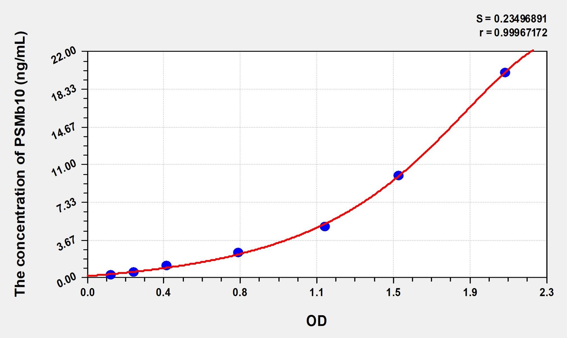 PSMb10 (Proteasome Subunit Beta Type 10) ELISA Immunoassay Kit