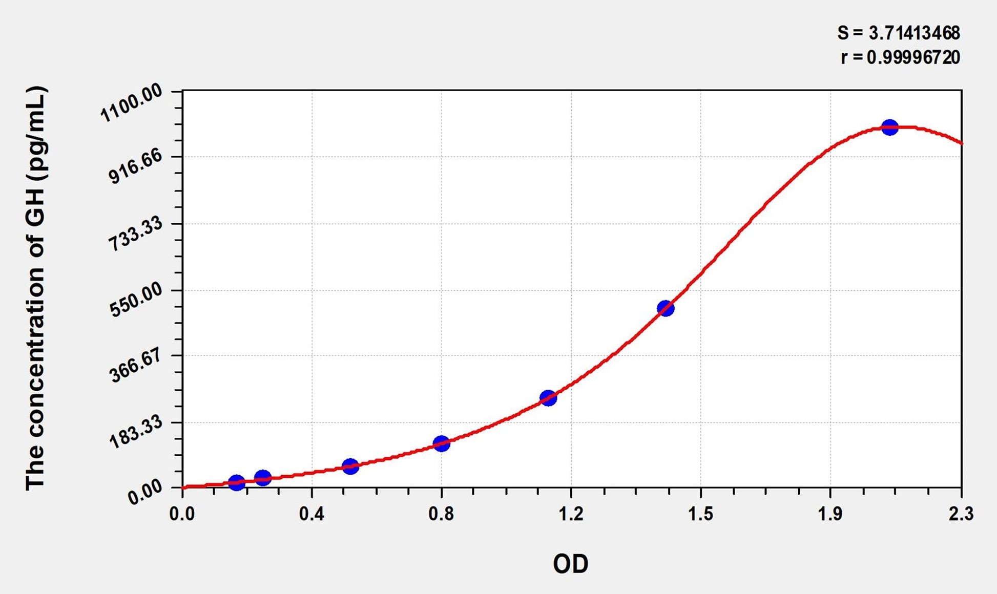 GH (Growth Hormone) ELISA Immunoassay Kit