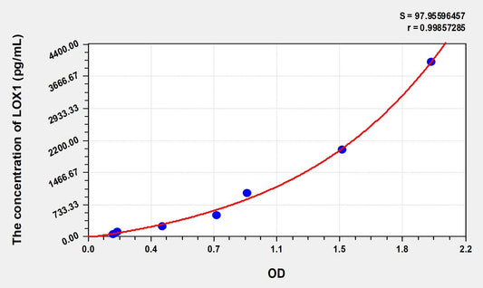 Rat LOX1 (Lectin Like Oxidized Low Density Lipoprotein Receptor 1) ELISA Immunoassay Kit