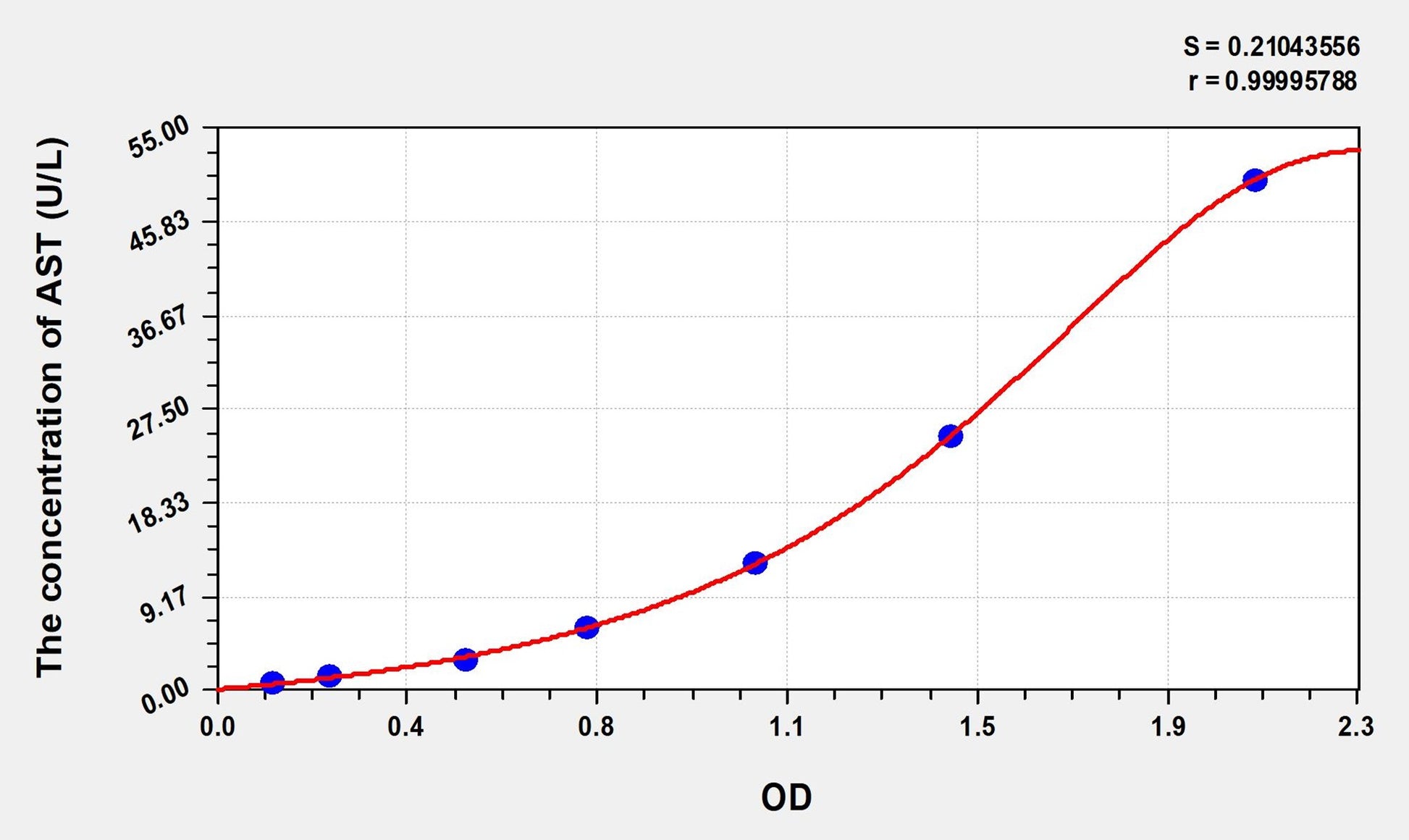Rat AST (Aspartate Aminotransferase) ELISA Immunoassay Kit
