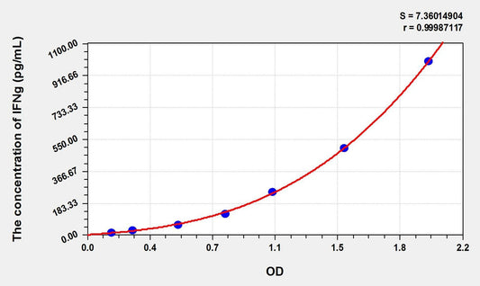 Bovine IFN-gamma ELISA Kit