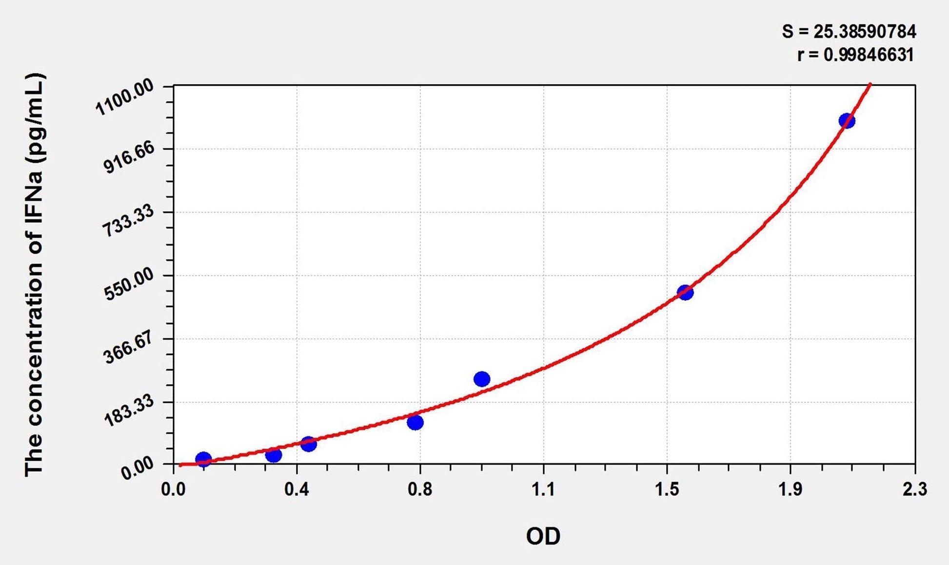 Canine IFN-alpha ELISA Kit