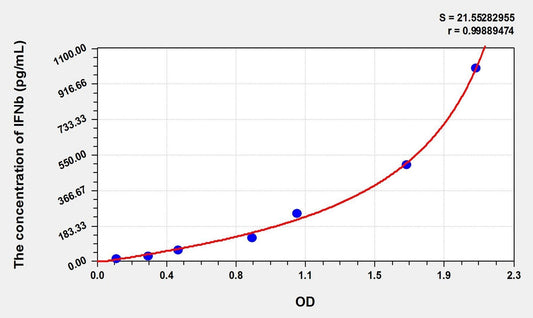 Porcine IFN-beta ELISA Kit