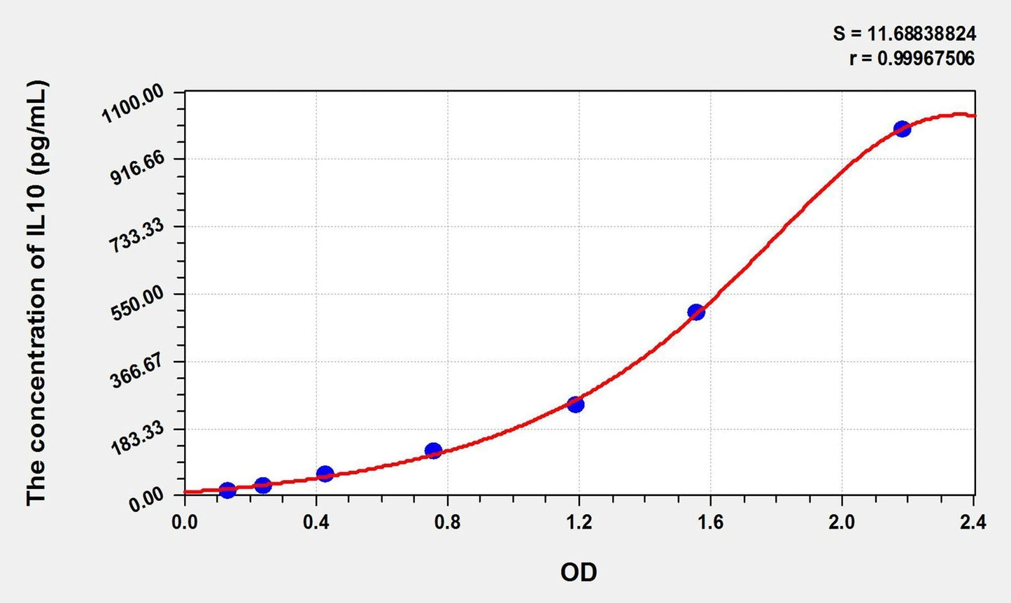 Canine IL-10 ELISA Kit