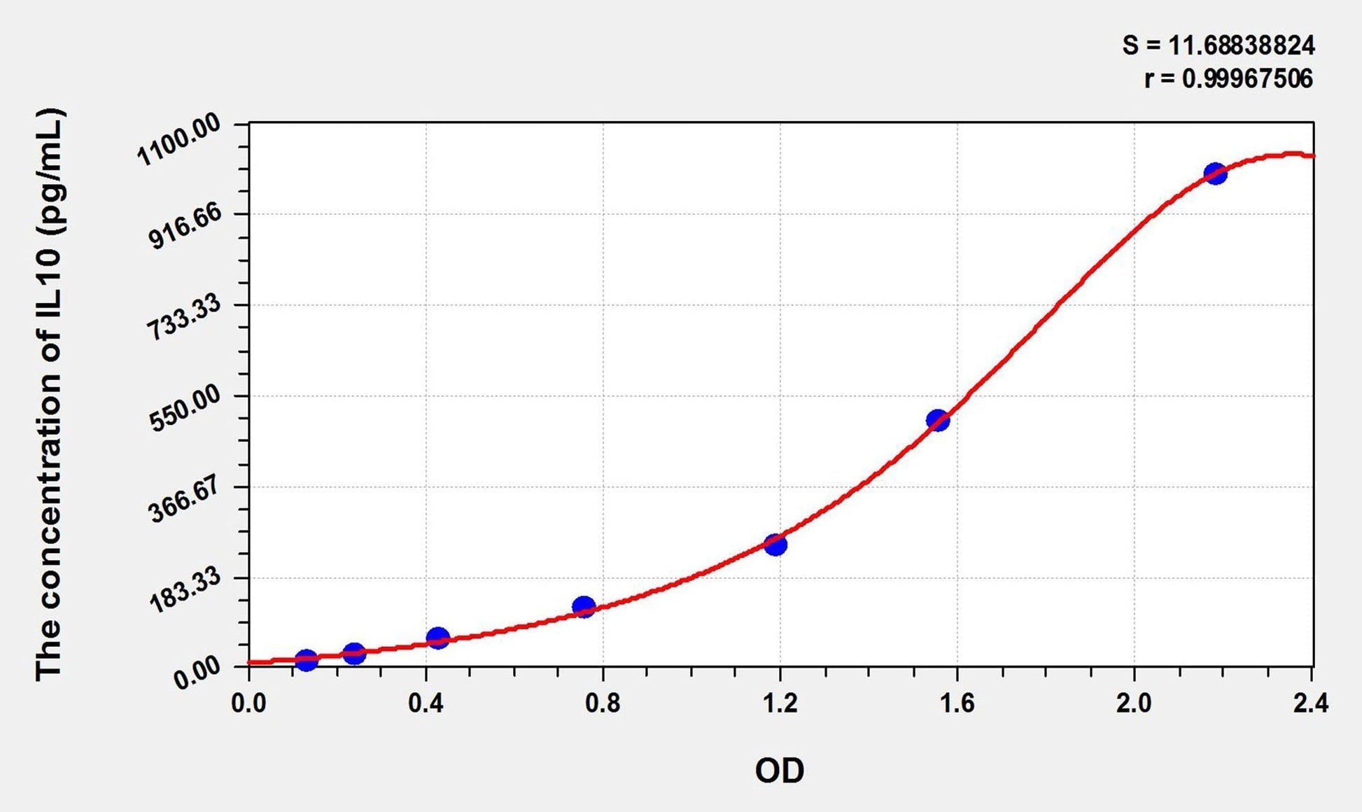 Canine IL-10 ELISA Kit