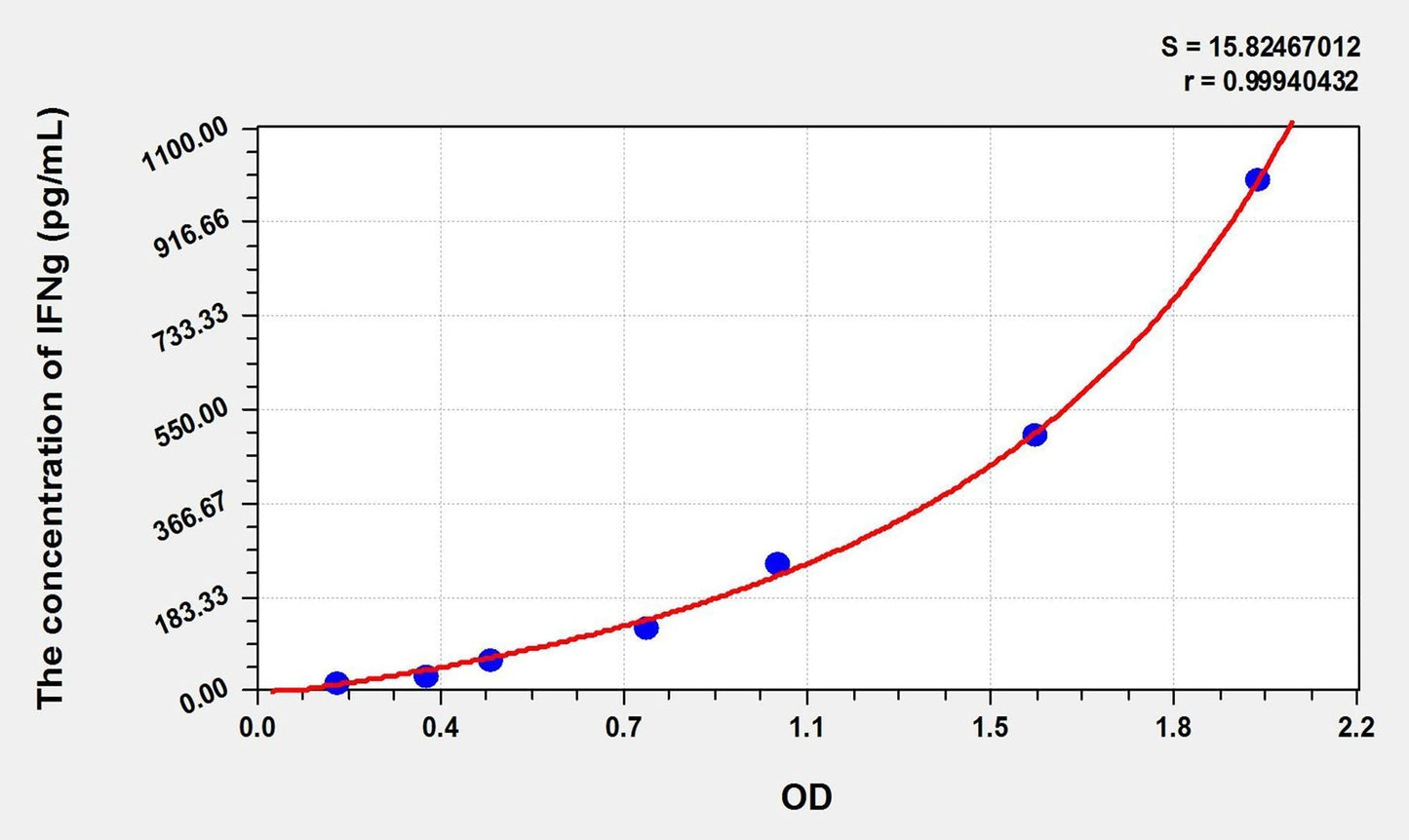 Canine IFN-gamma ELISA Kit