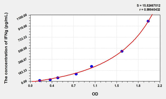 Canine IFN-gamma ELISA Kit