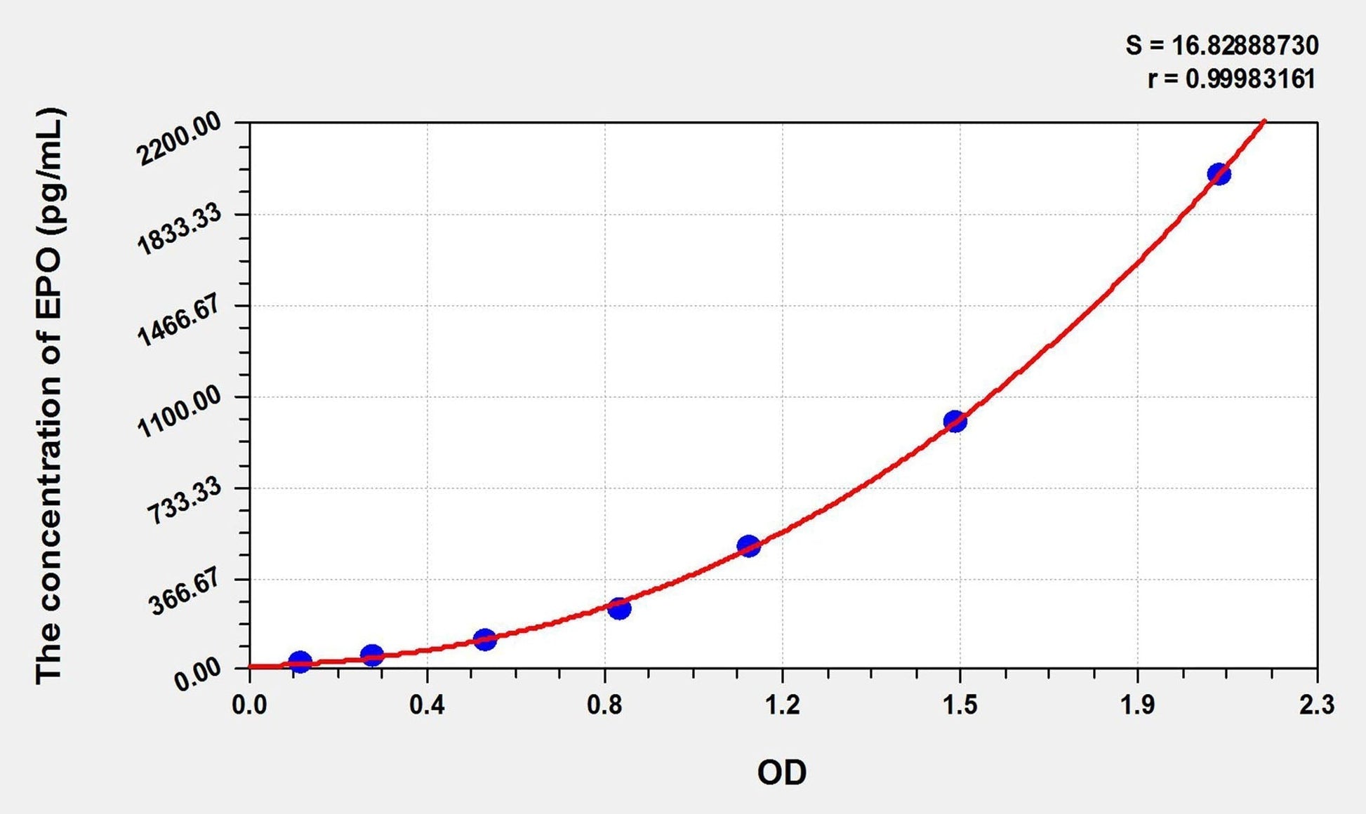 Canine EPO ELISA Kit