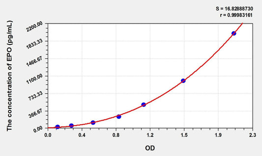 Canine EPO ELISA Kit