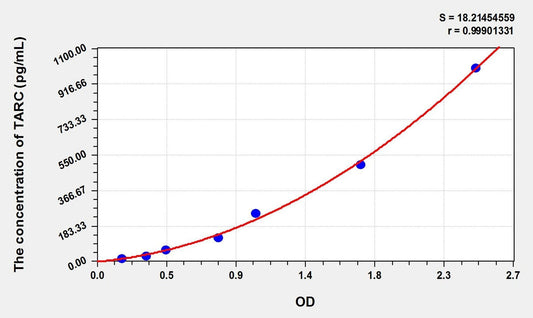 Rat TARC (Thymus Activation Regulated Chemokine) ELISA Kit