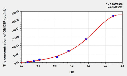 Canine GM-CSF ELISA Kit