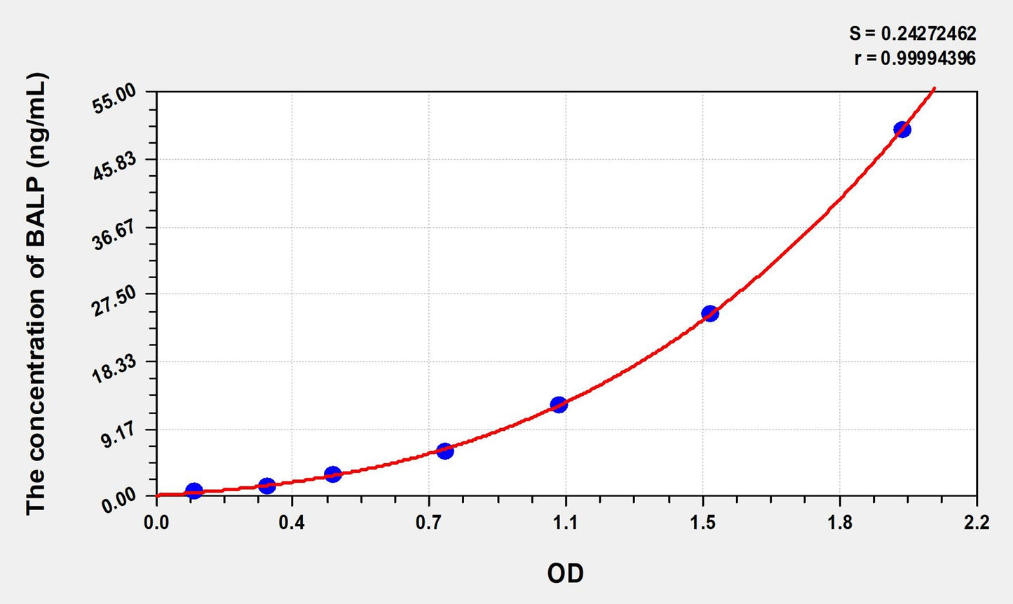 Rat BALP (Bone-specific Alkaline Phosphatase) ELISA Immunoassay Kit