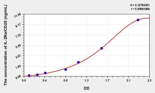 Rat IL-2sRa/CD25 (Soluble Interleukin-2 Receptor alpha chain) ELISA Immunoassay Kit