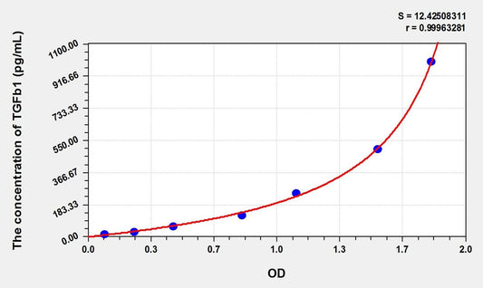Canine TGF-Beta1 ELISA Kit