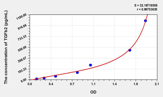 Canine TGF-Beta2 ELISA Kit