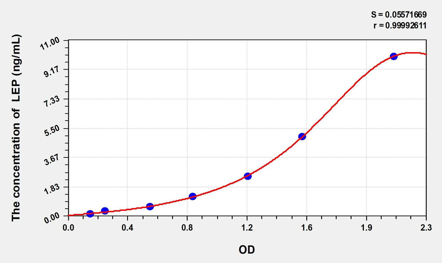 Bovine Leptin ELISA Kit