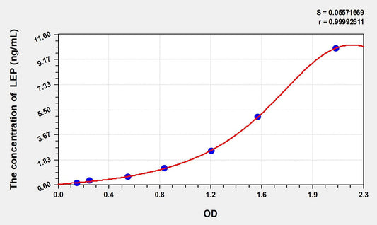 Bovine Leptin ELISA Kit