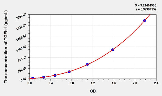 Porcine TGF-Beta1 ELISA Kit