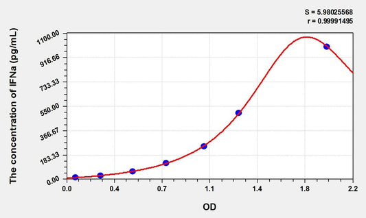 Porcine IFN-alpha ELISA Kit