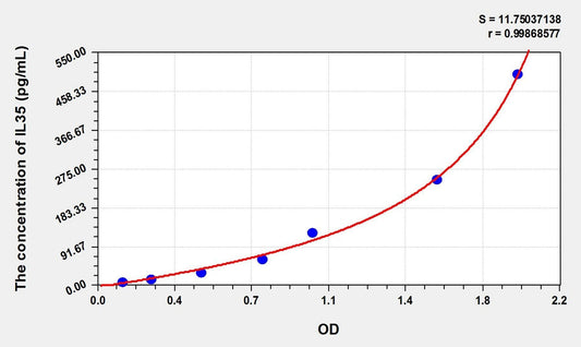 Mouse IL-35 ELISA Kit