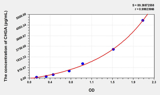 Rat CHGA (Chromogranin A) ELISA Immunoassay Kit