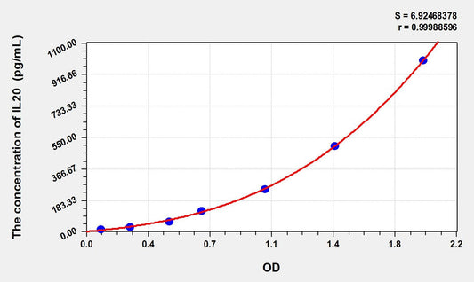 Mouse IL-20 ELISA Kit