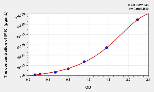 Canine CXCL10/IP10 ELISA Kit