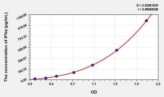 Guinea Pig IFN-alpha ELISA Kit