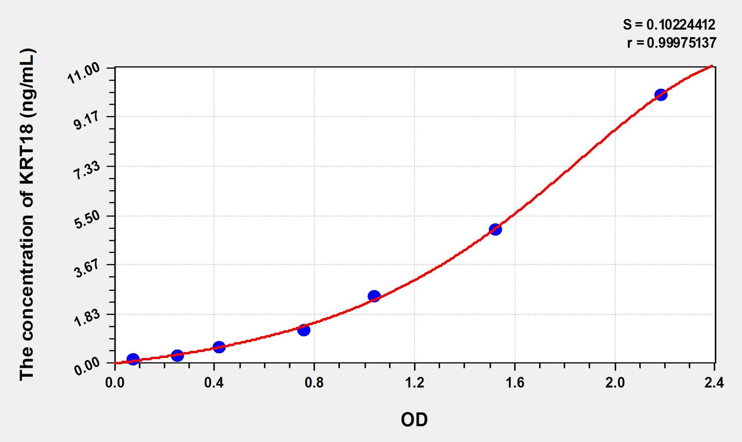 Rat KRT18 (Keratin 18) ELISA Immunoassay Kit