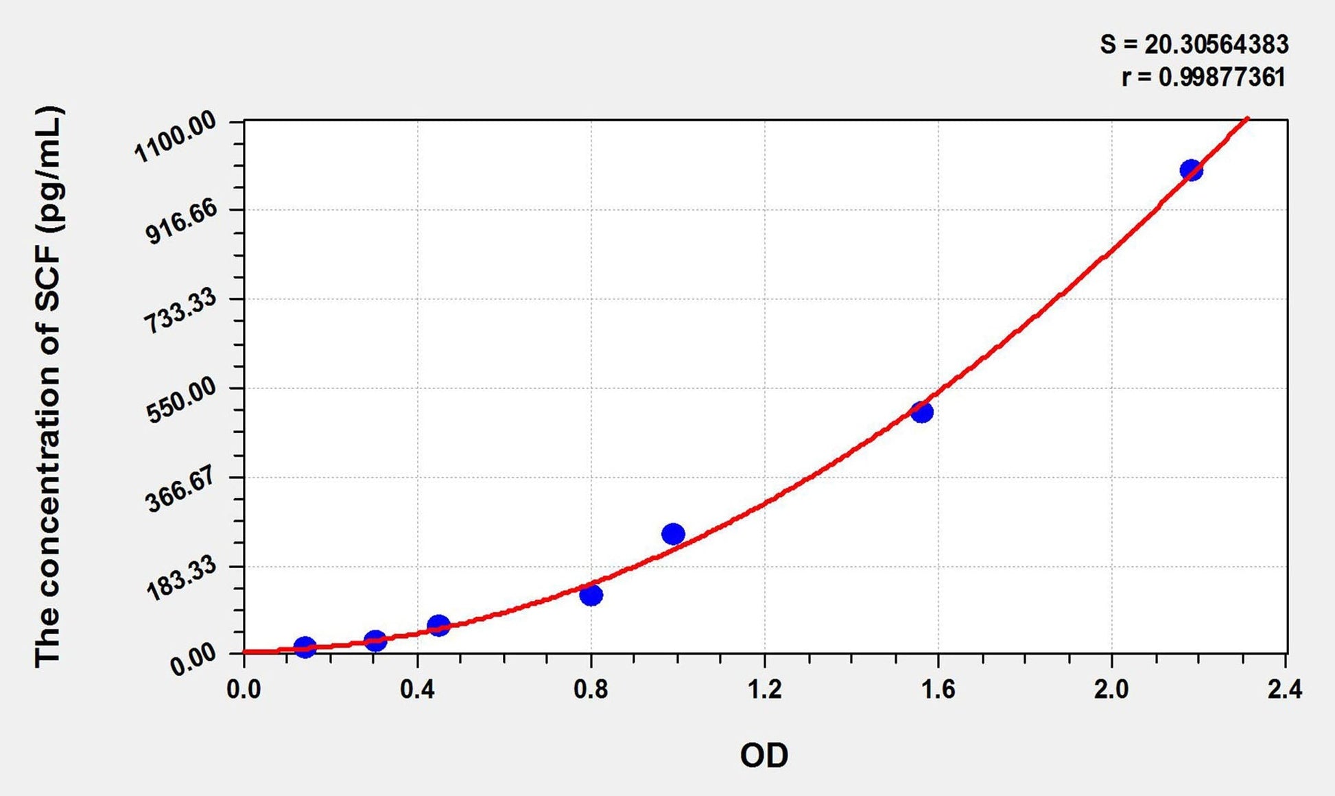 Bovine Stem Cell Factor ELISA Kit