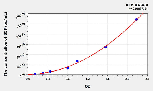 Bovine Stem Cell Factor ELISA Kit