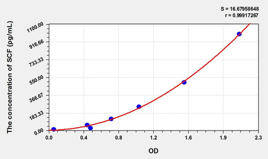 Porcine Stem Cell Factor ELISA Kit